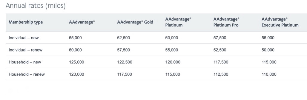 Admirals Club Annual Rates Miles