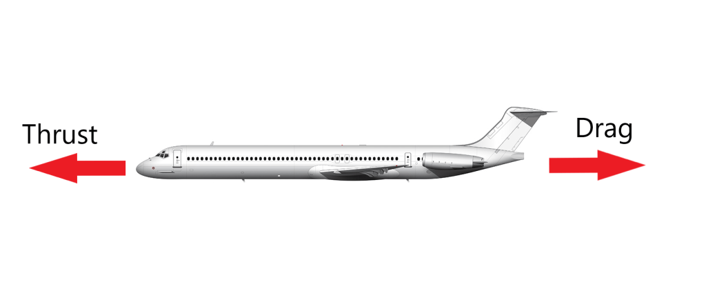 This images shows how drag opposes thrust on an aircraft.