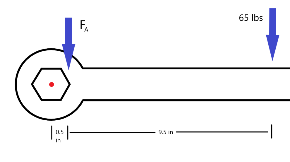 This image shows a diagram of a wrench on the head of a bolt. A force of 65 lbs is applied 10 inches from the axis of rotation. The problem asks to find the force applied to the face of the bolt, 0.5 inches from the axis of rotation.