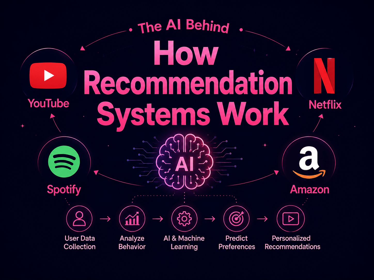 How Recommendation Systems Work: The AI Behind YouTube, Netflix, Spotify & Amazon