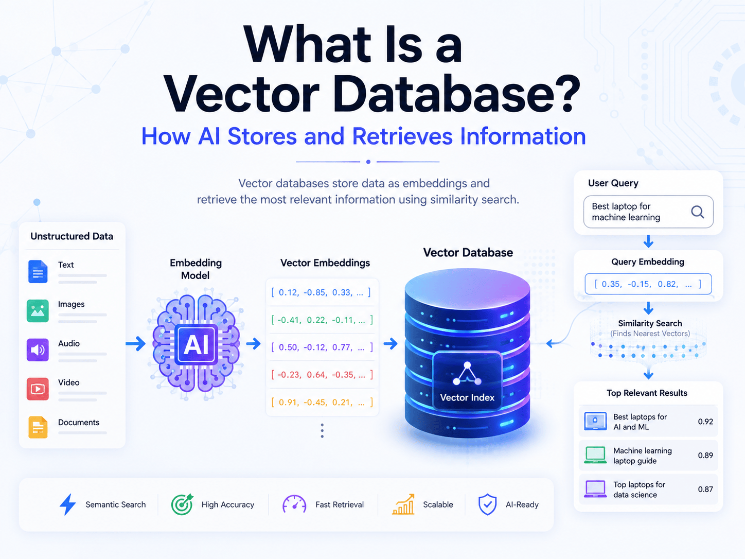What Is a Vector Database? How AI Stores and Retrieves Information