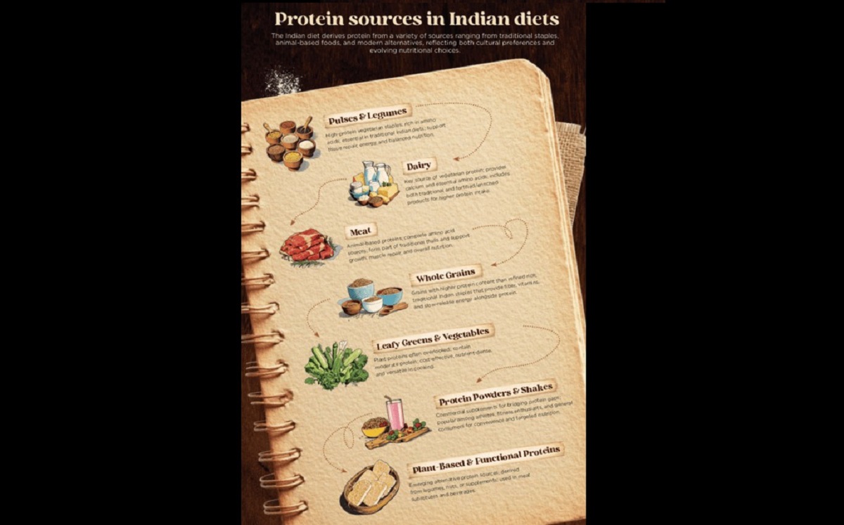 Savoury formats emerge as the next frontier in India’s protein consumption