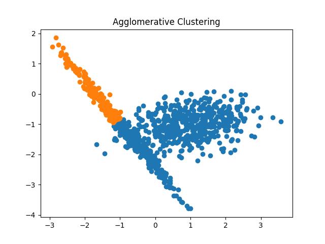 Python Regroup Clusters Generated By Sklearn Agglomerativeclustering - Modern 4K Geometric Pictures | Free Download