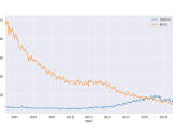 How To Extract Google Trends Data In Python The Python Code
