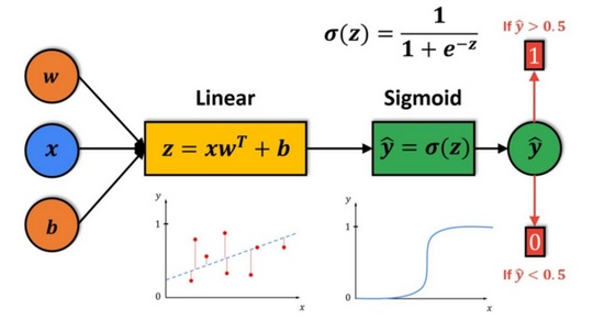 Logistic Regression Using Pytorch In Python The Python Code - Best Vintage Pictures in Mobile