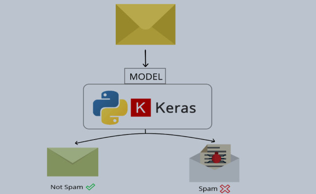 How To Build A Spam Classifier Using Keras And TensorFlow In Python ...