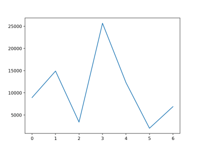 10 | Basics of Data Visualisation in Python Using Matplotlib