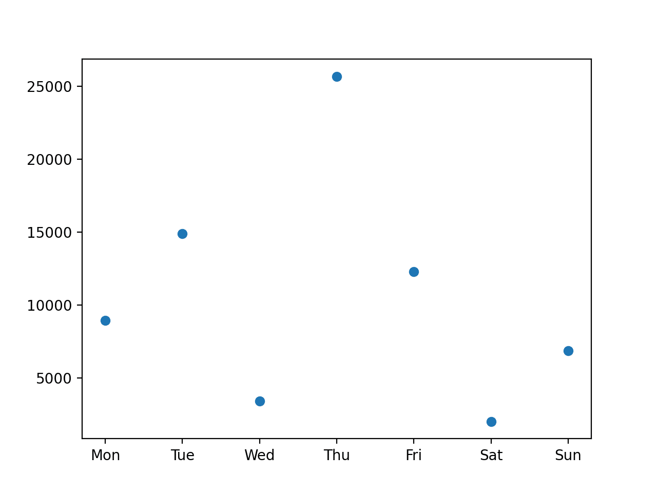 10 | Basics of Data Visualisation in Python Using Matplotlib