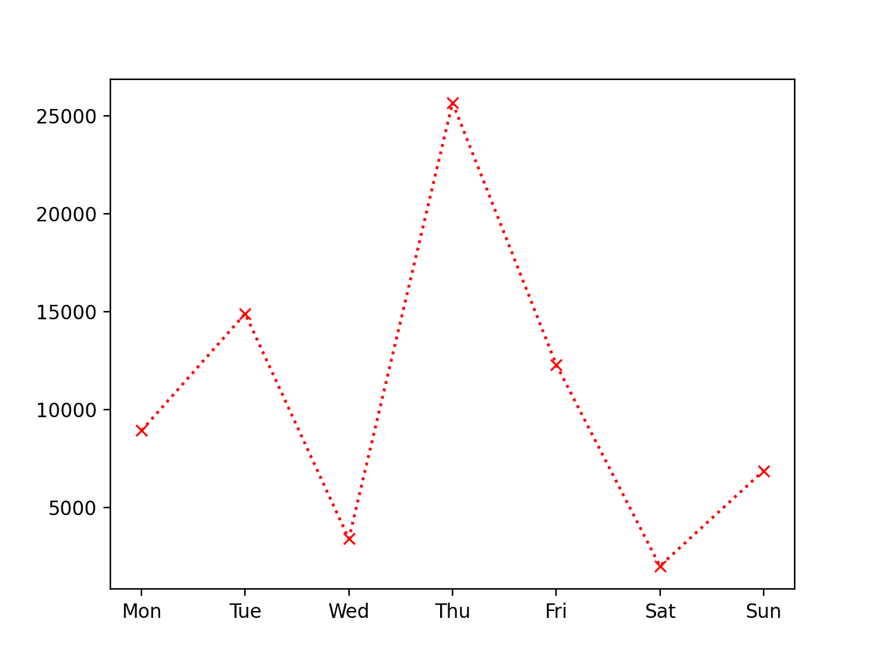 10 | Basics of Data Visualisation in Python Using Matplotlib