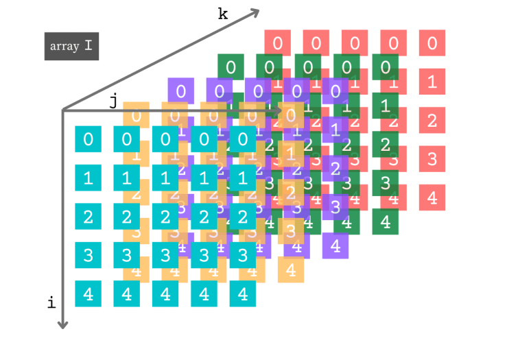 numpy.meshgrid(): How And When Do You Use It? Are There Alternatives?