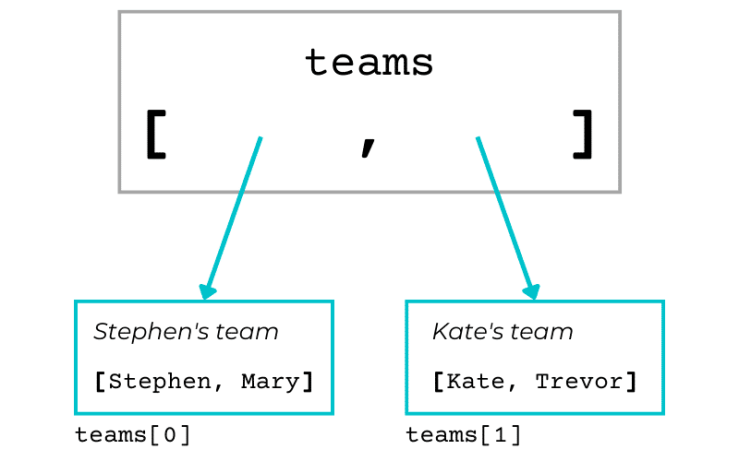Shallow and Deep Copy in Python and How to Use __copy__()