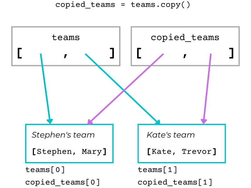Shallow and Deep Copy in Python and How to Use __copy__()