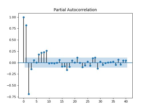Statsmodels Graphics Tsaplots Month Plot Statsmodels V0 10 2 - Premium Gradient Picture - 4K