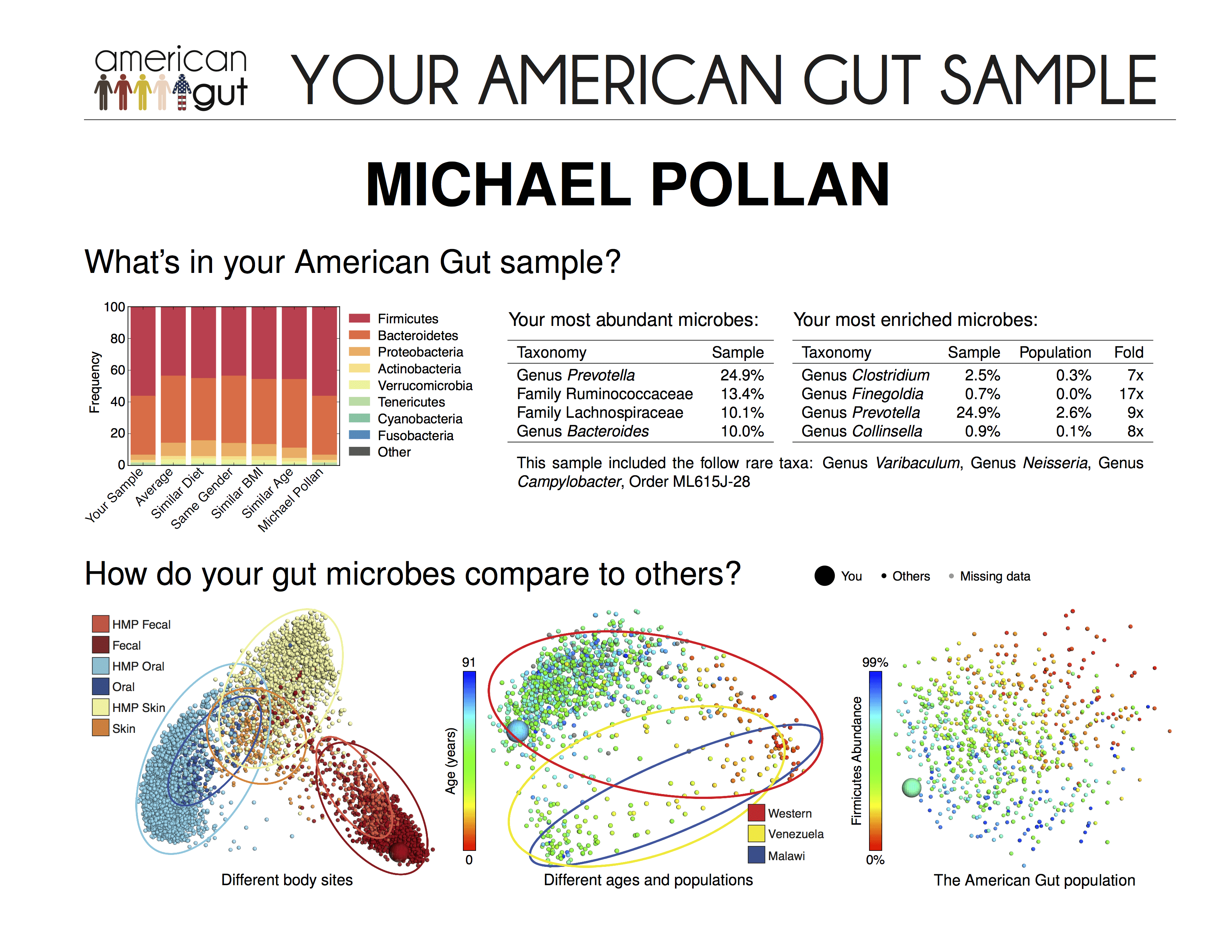 Microbiome Archives The Quantified Body The Quantified Body