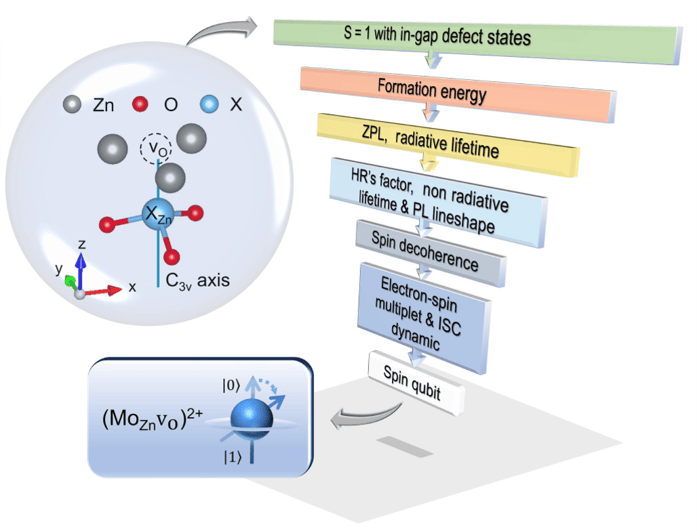 Breakthrough in Quantum Computing: SKKU-led Team Identifies Spin Qubit in Zinc Oxide (2026)