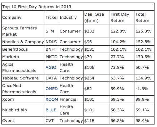 Chart o' the day: top ten ipo debuts of 2013