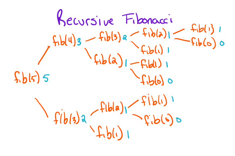 Yet Another Way to Learn Recursion – The Renegade Coder