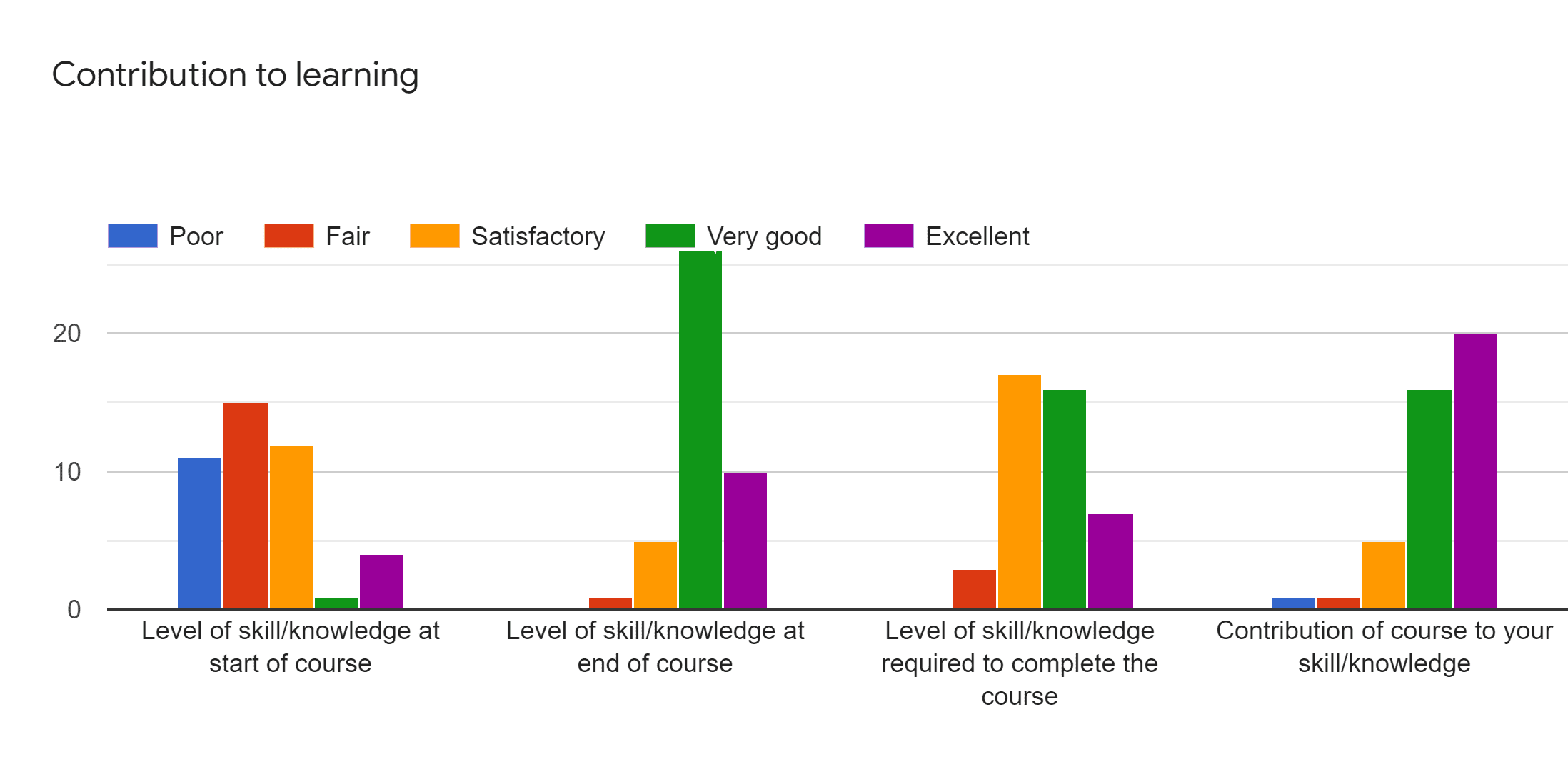 CSE 2221 (Fall 2019): Contribution to Learning Bar Chart