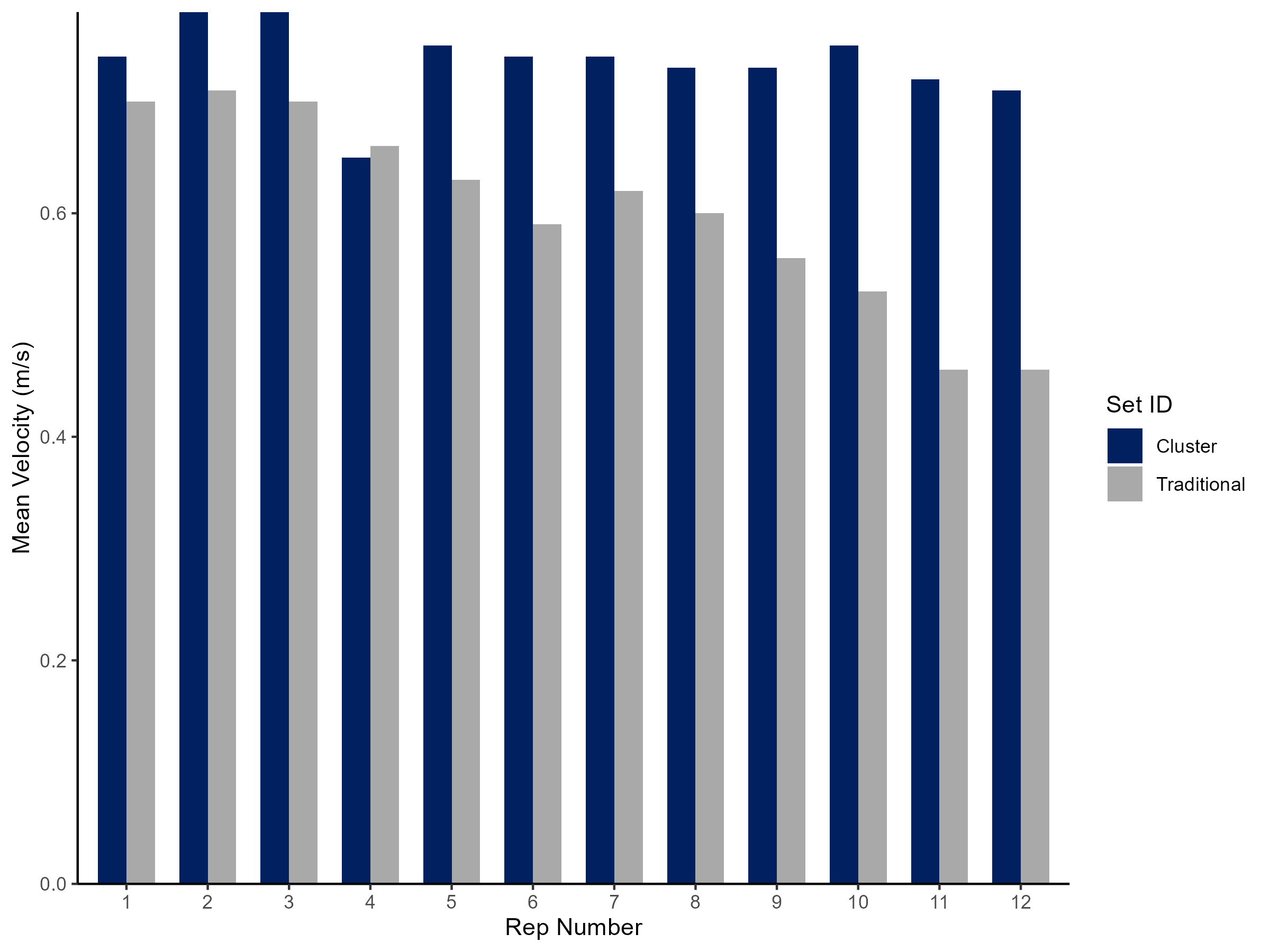 Plot comparing cluster sets with traditional sets mean velocity across the matched reps