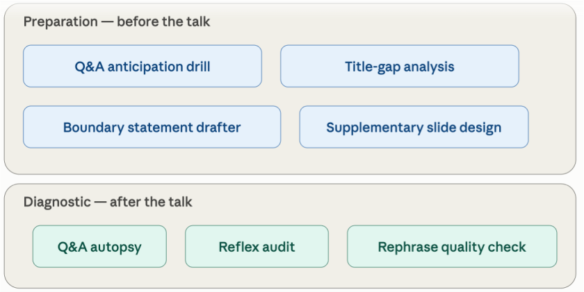 The Answerable Scientist Live Book has clickable tools that help prepare the Q&A, and evaluate the quality of the performance after it occurs.