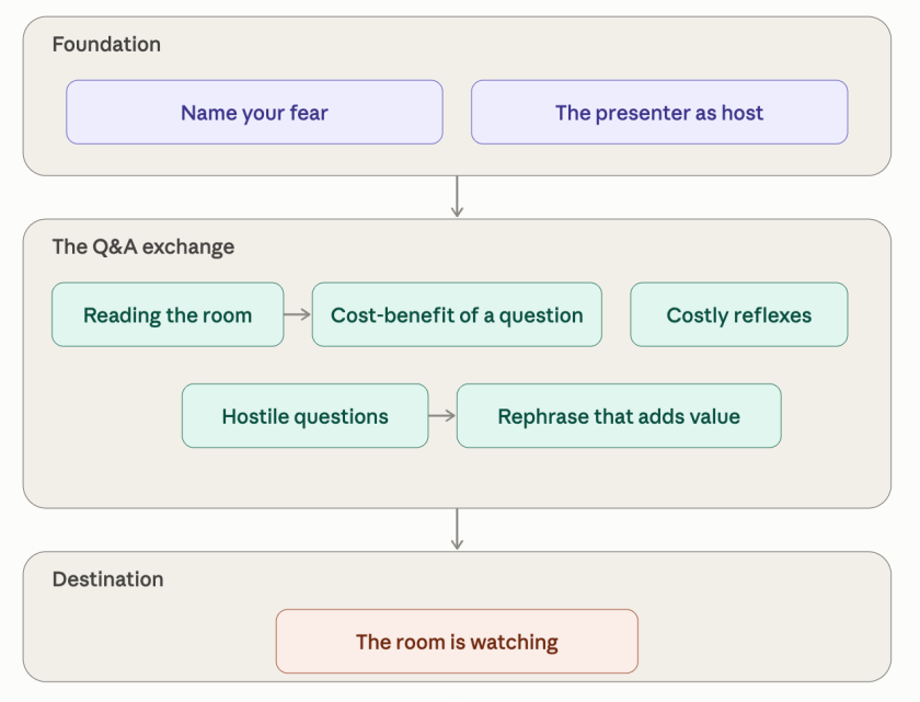 These 8 buttons within 3 fields (foundation, the Q$A exchange and destination) represent the structure of the book. Each section is accessed by a click in shape.