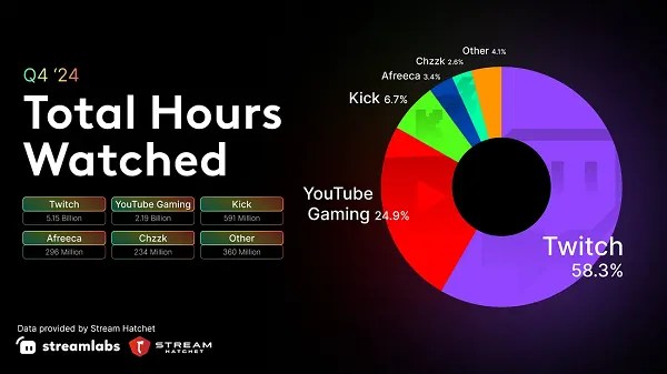 Meta Shuts Down Facebook Gaming Creator Program In 2026 Gaming Hours.webp