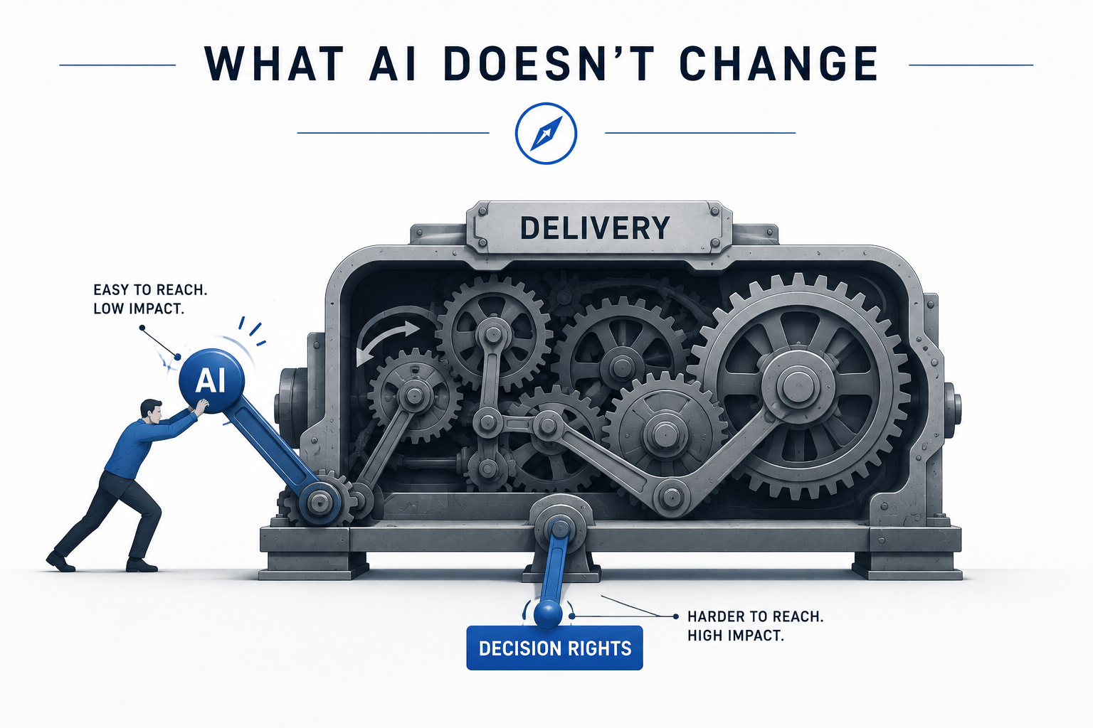 A minimalist editorial illustration showing a large boulder labelled "Delivery" resting on a lever. One end of the lever is labelled "AI" and is being pushed hard with almost no effect, while a smaller handle near the fulcrum labelled "Decision Rights" remains untouched, illustrating that the greatest organisational leverage often comes from governance rather than coding speed. Above the scene appears the title "What AI Doesn't Change."