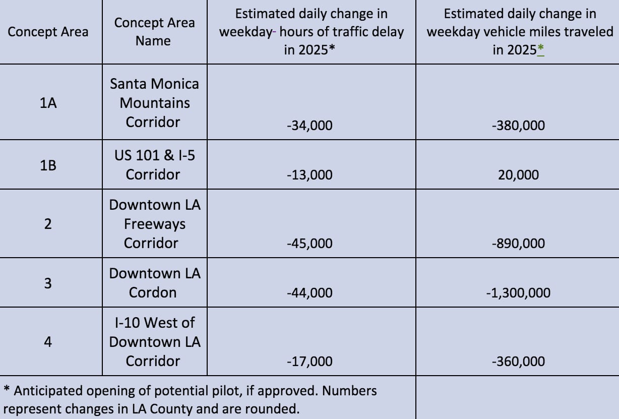 Metro's Traffic Reduction Study chart.