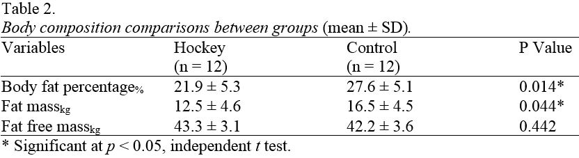 Effect of National-Level Field Hockey on Physical Fitness and Body ...