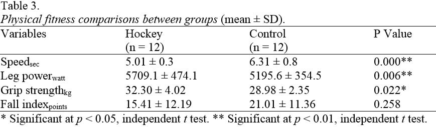 Effect of National-Level Field Hockey on Physical Fitness and Body ...
