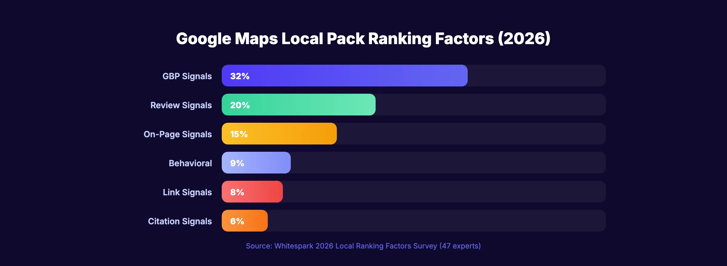 How To Rank Higher On Google Maps Steps Ranking.