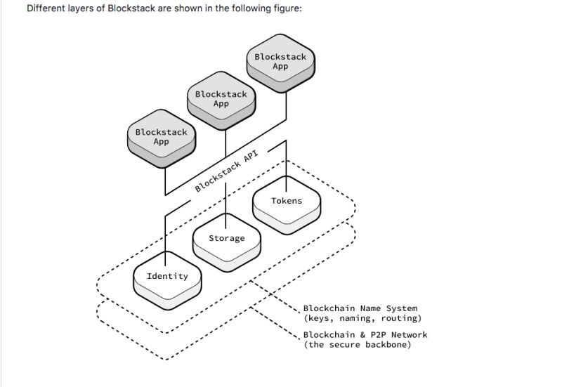 Blockstack Javascript Identity Storage Tokens The Stack Cafe - 4K Nature Backgrounds for Desktop