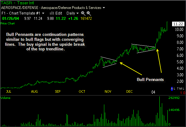 The bull flag is a continuation . Bull Pennant Bull Pennant Pattern