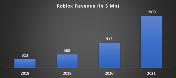 How Does Roblox Make Money Business Model The Strategy Story Image 3 300x134@2x 