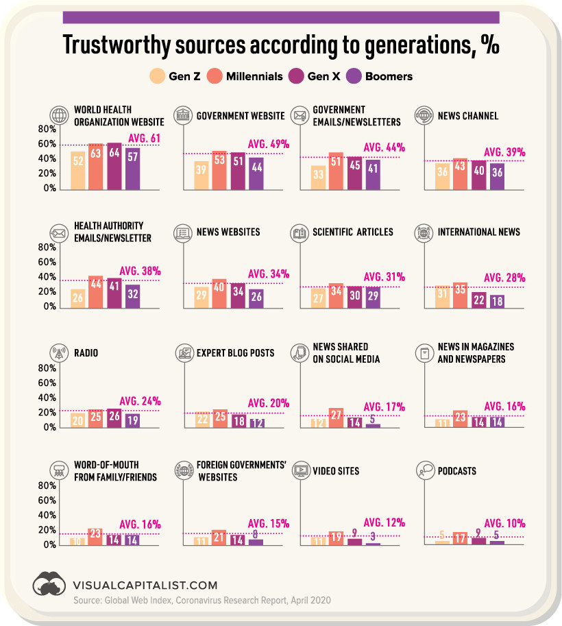 Generation Gap How The Coronavirus Changed Media Consumption And Trust Thestrategyweb