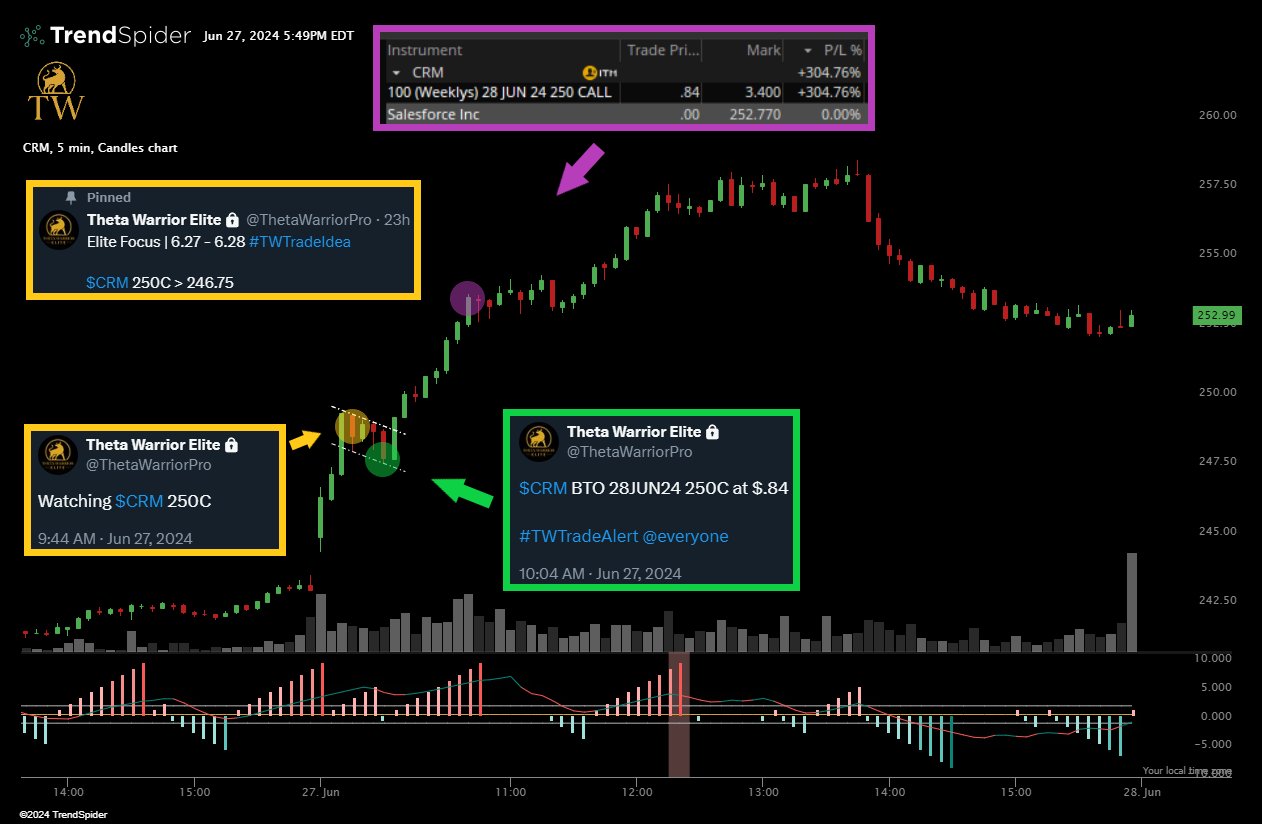 Entries and Exits of $CRM Trade
