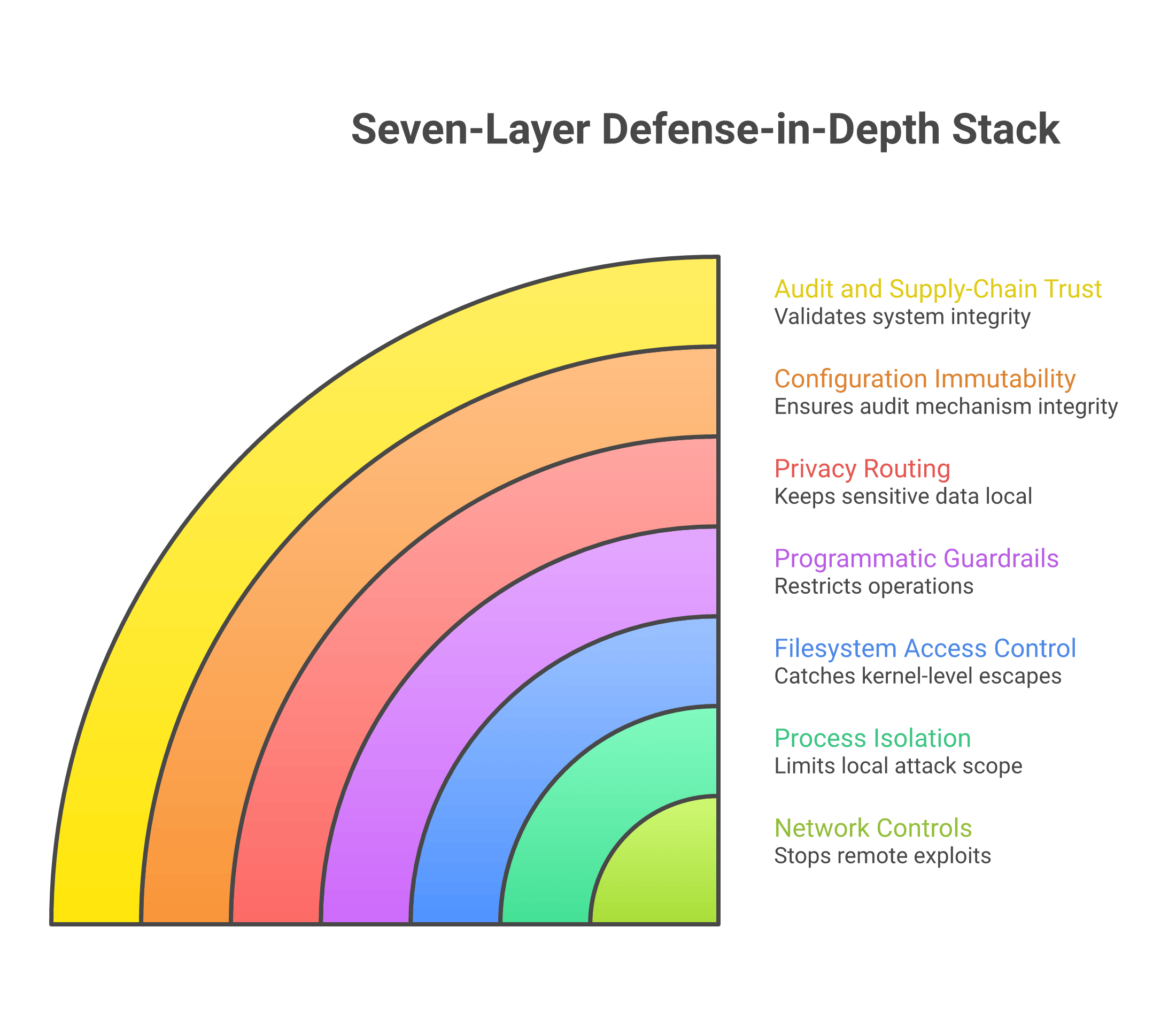 AEGIS: A Multi-Layered Security Framework for Autonomous AI Agents