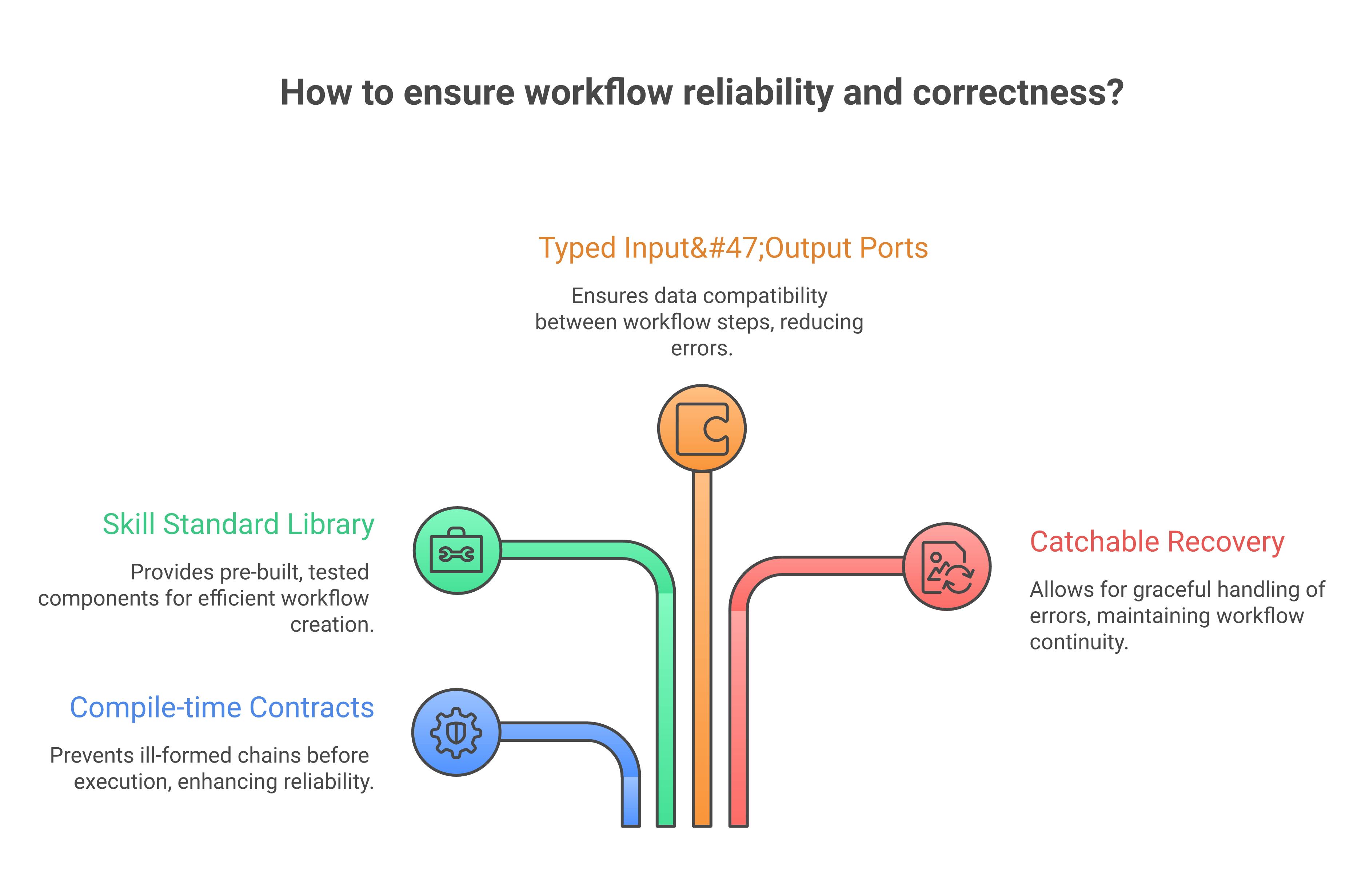 BROCA concept: a typed grammar composing recipe steps into checked workflows