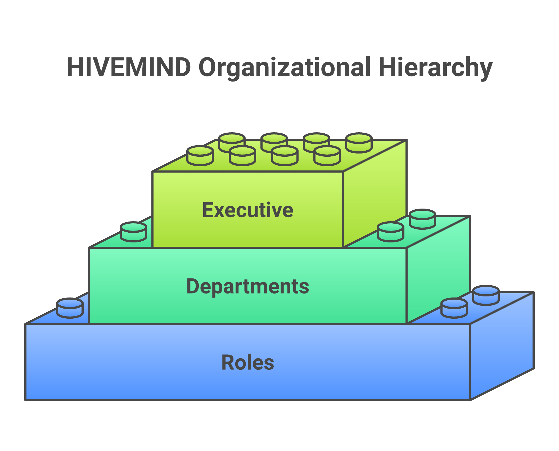HIVEMIND concept: role-bound subagent swarm in an executive/departments/roles hierarchy