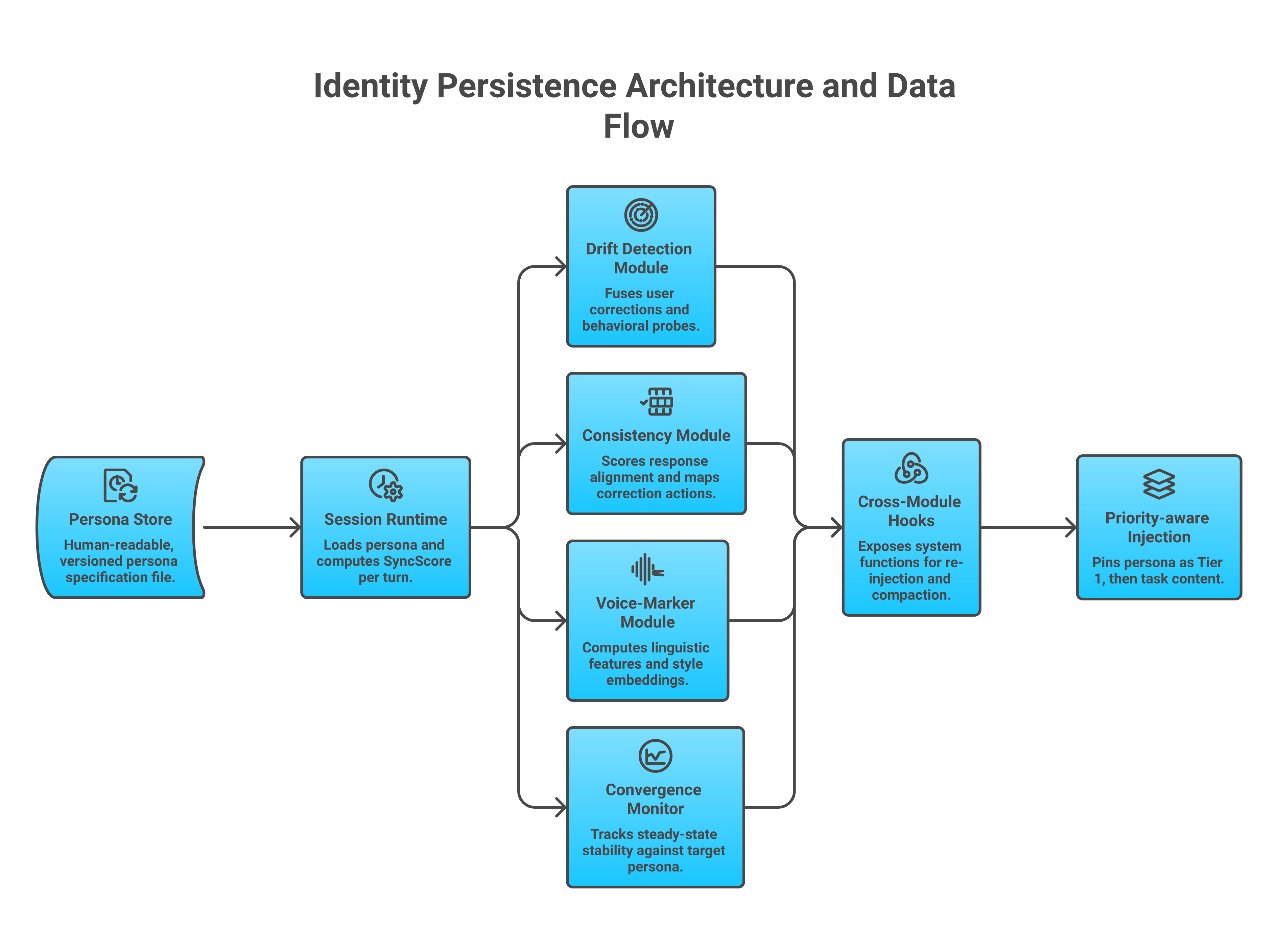Identity Persistence: Keeping an LLM Agent’s Personality Stable Across Sessions, Model Swaps, and Restarts
