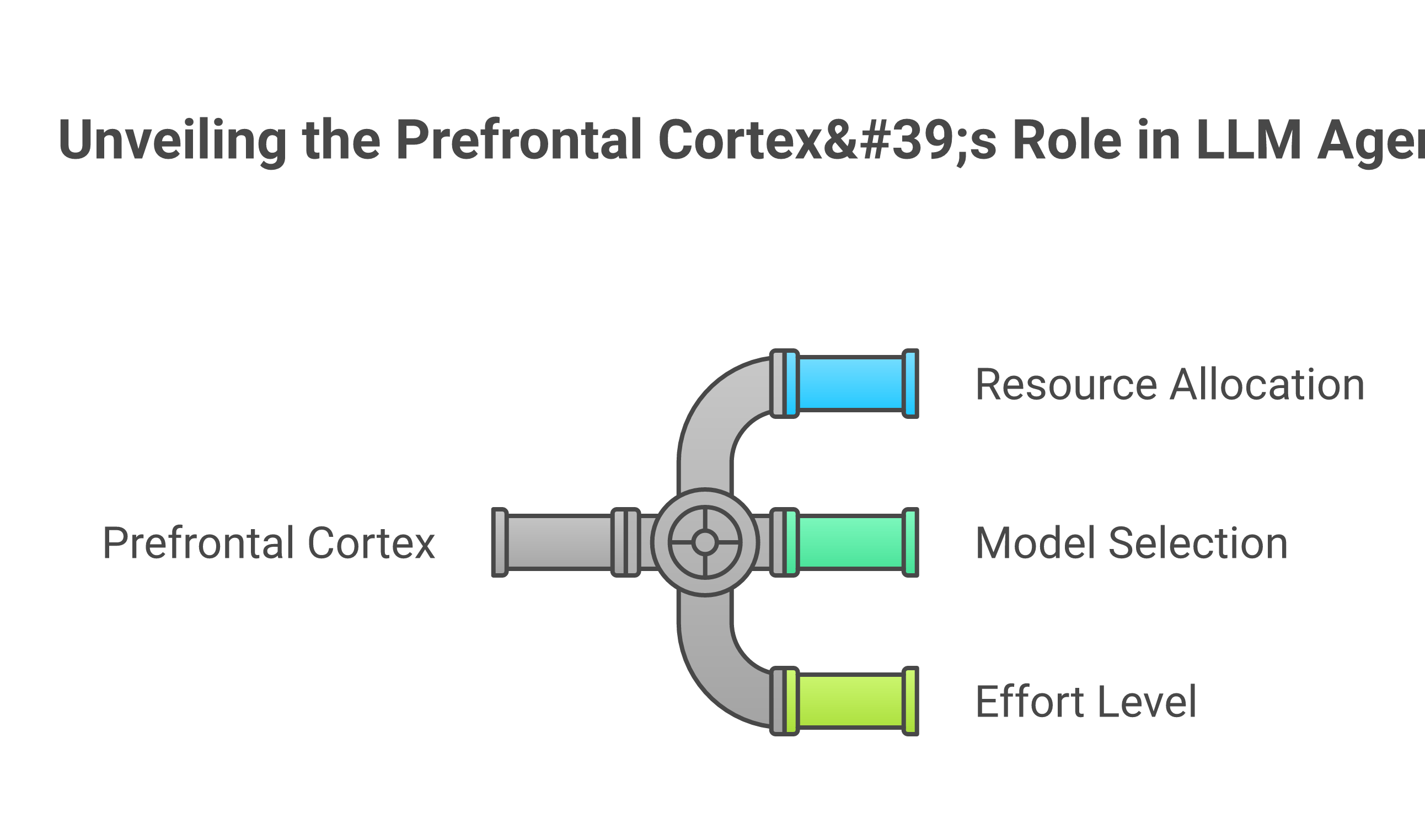 PREFRONTAL concept: executive control allocating model and effort per task