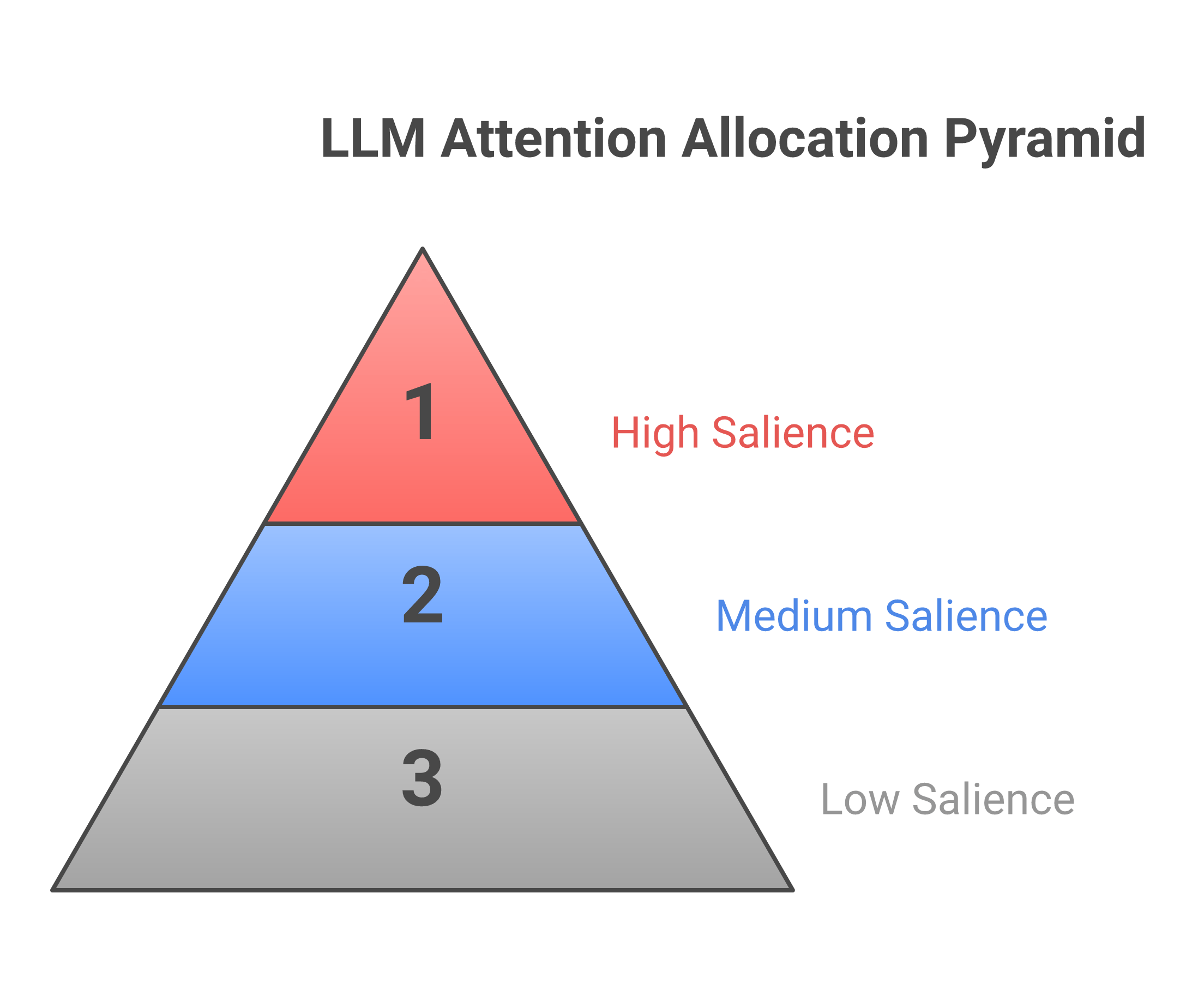 SALIENCE concept: a pyramid ranking signals by salience before spending attention