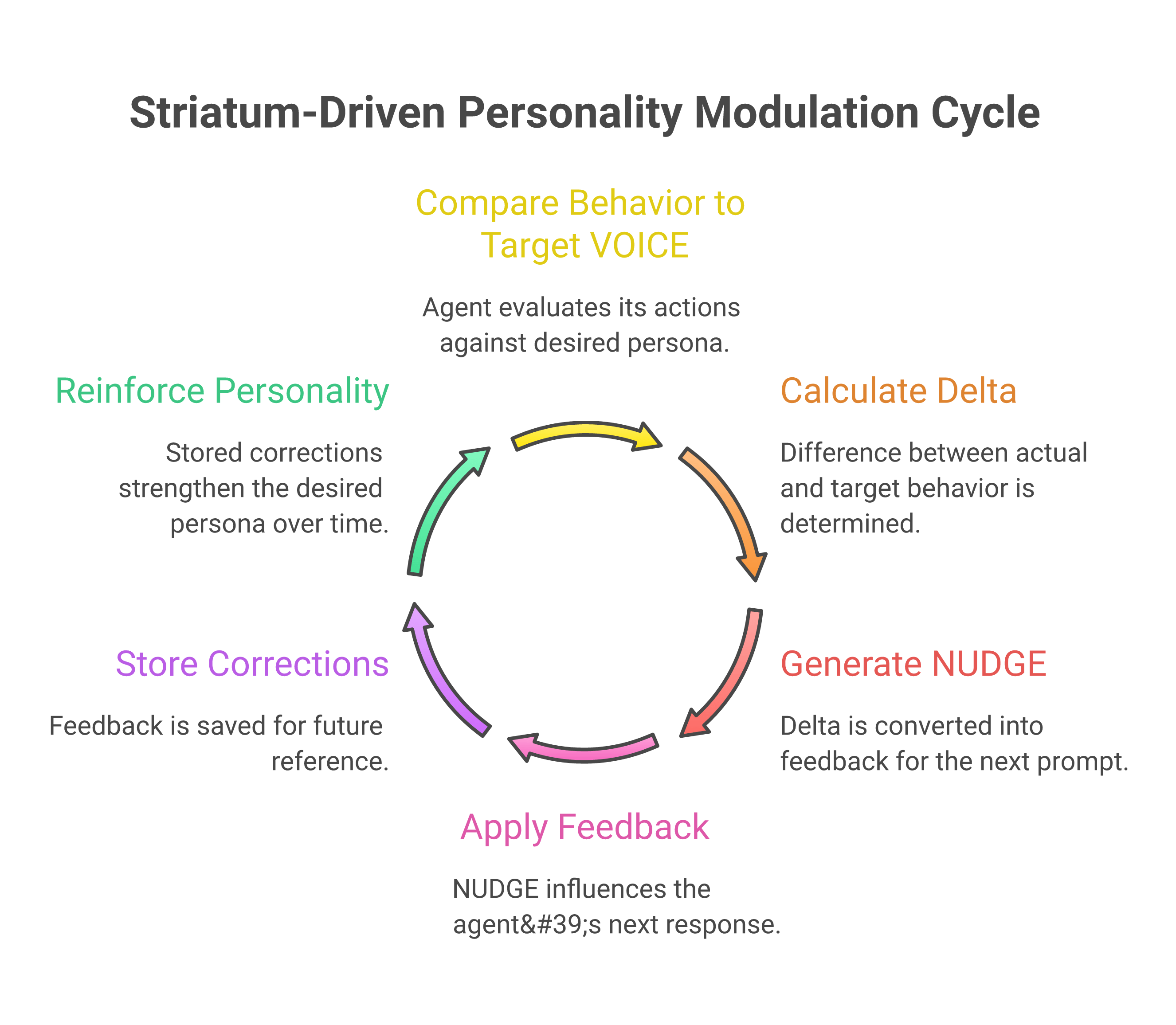 STRIATUM concept: feedback-driven personality modulation cycle