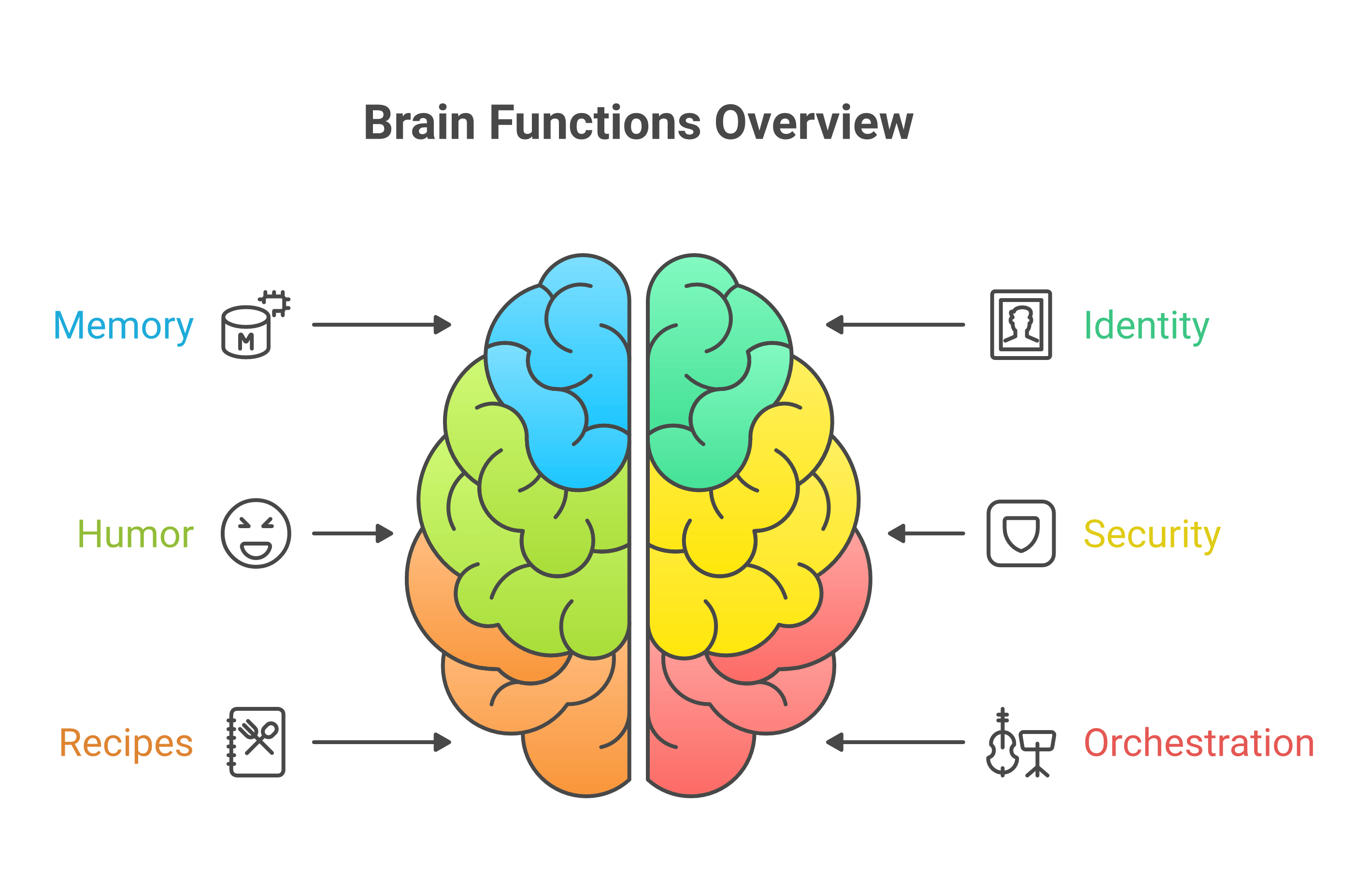 Agent capabilities mapped onto a human brain