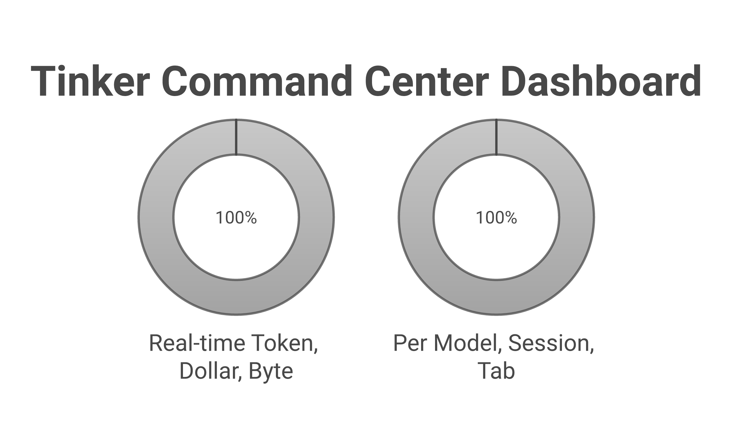 Tinker Command Center — every token, every dollar