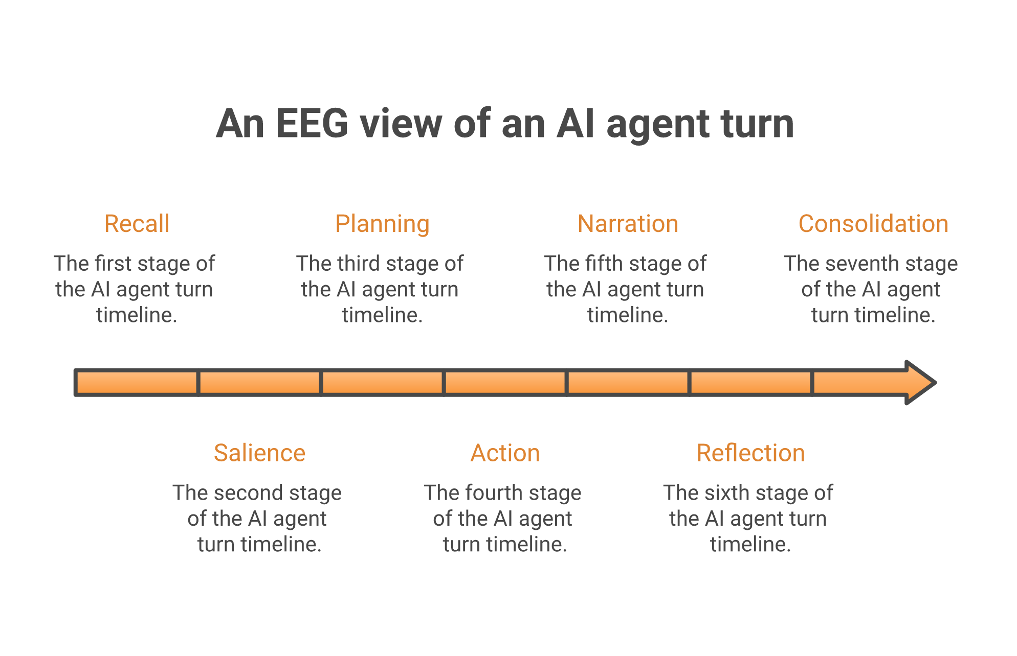 EEG view of an agent turn