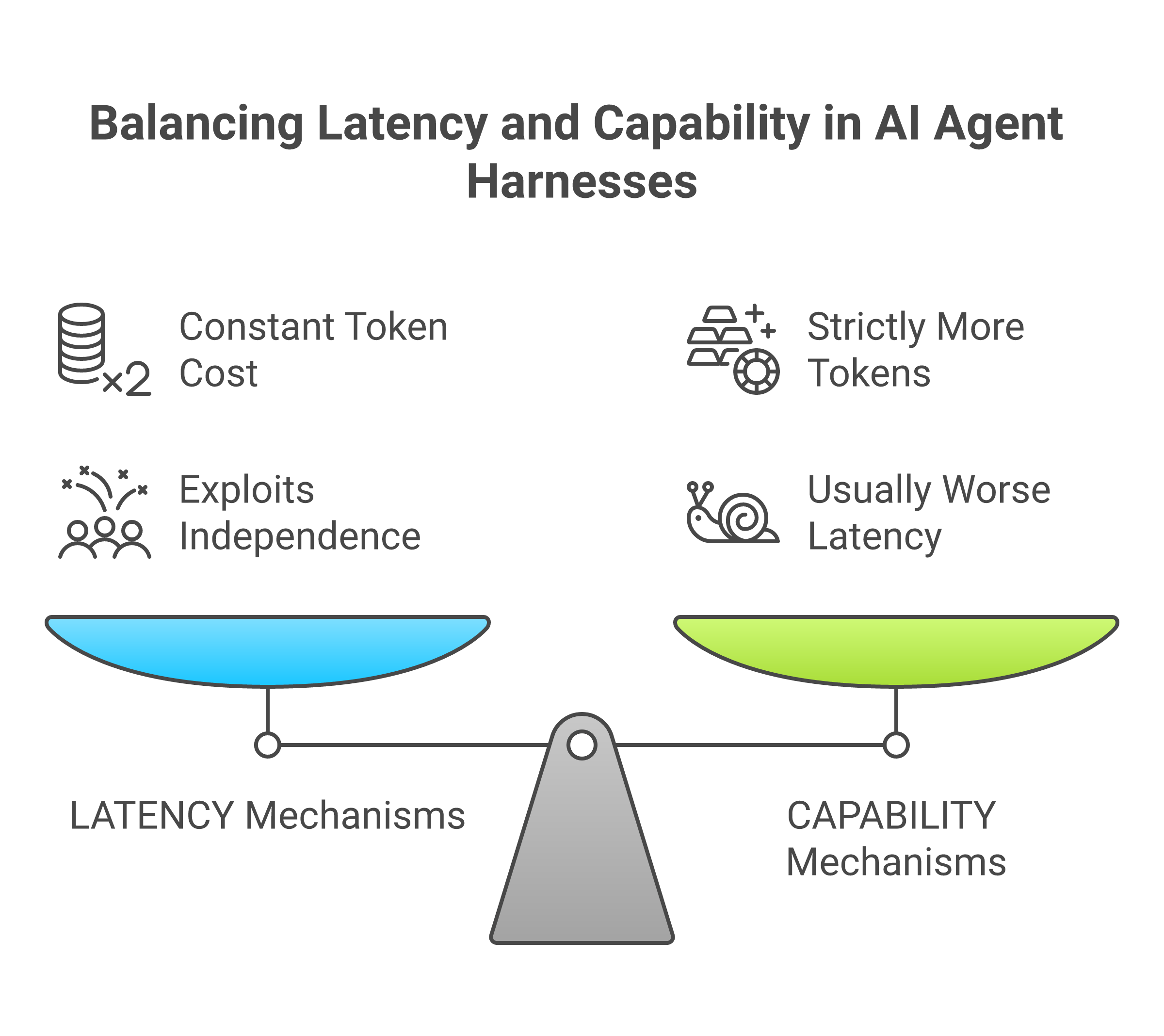 MAESTRO: three axes of orchestration — latency, capability, supply