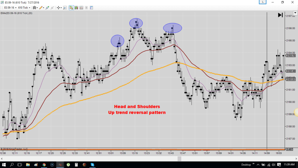head and shoulder reversal pattern
