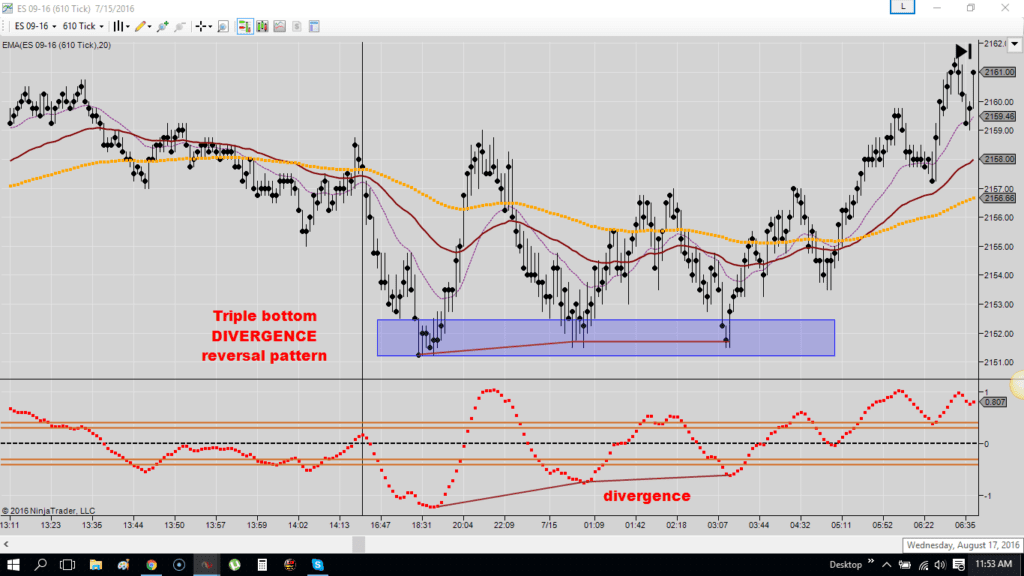a chart showing a reversal pattern