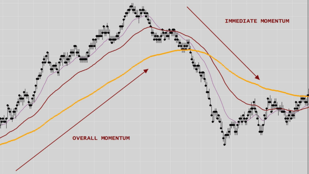 trading strategies. Difference Between Overall Momentum & Immediate momentum